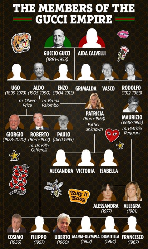 family tree of gucci|the gucci family tree pictures.